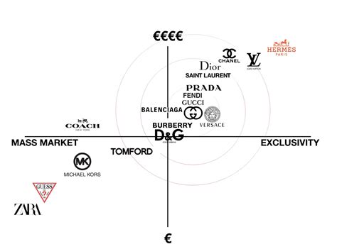 gucci s competition|Gucci target market.